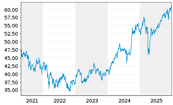 Chart Davis Funds-Davis Global FundRegisteredShare Ao.N. - 5 Jahre