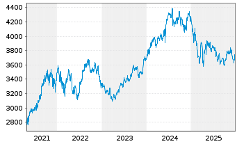 Chart DWS India - 5 Jahre