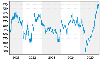 Chart UBS (L) Eq.Fd-Biotech Inhaber-Anteile USD - 5 Jahre