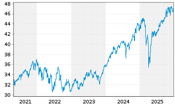 Chart Fidelity Fds-World Fund - 5 Jahre