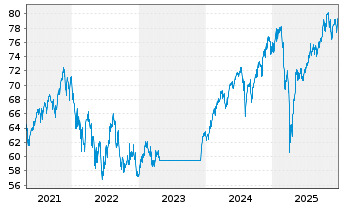 Chart Fidelity Fds-Gl Thema.Opp. R.Shs A-Eur(GlobCert)oN - 5 Jahre