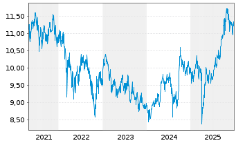 Chart Fidelity Fds-Sust.Asia Eq.Fund R.Shs A.Dist.EUR oN - 5 Jahre