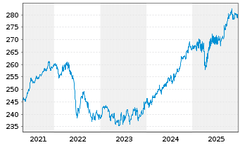 Chart LiLux Umbrella-LiLux Convert - 5 Jahre