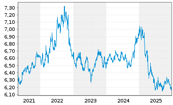 Chart AB FCP I-Short Duration Bd Ptf Actions Nom. A o.N. - 5 Jahre