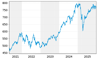 Chart JPMorg.I.-US Select Equity Fd N-A. A (acc.)DL o.N. - 5 Jahre