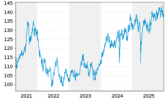 Chart JPMorg.I.-Japan Sustainable Eq Nam-Ant A(acc)YNo.N - 5 Jahre
