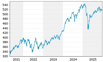 Chart JPMorg.I.-Global Select Equ.Fd NaA (acc.) DL o.N. - 5 Jahre