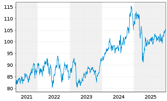 Chart Fr.Temp.Inv.Fds-F.Mut.Beac.Fd Namens-Anteile A - 5 Jahre