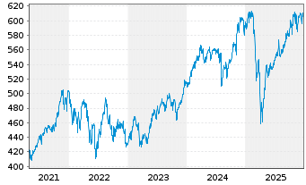 Chart UBS(Lux)Eq.-US Opportunity DLInhaber-Ant.P-acco.N. - 5 Jahre