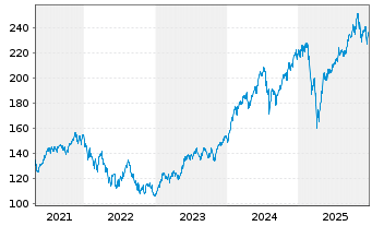 Chart Jan.Hend.Hor.-JHH Gl Tech.Lea.Act.Nom.A2(Acc.)o.N. - 5 Jahre