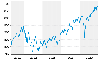 Chart UBS(L.)Strat.Fd-Eq.Sust.(CHF) Nam.-An. P-acc o.N. - 5 Jahre