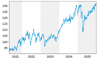 Chart BGF - US Basic Value Fund Act. Nom. Classe A2 o.N. - 5 Jahre