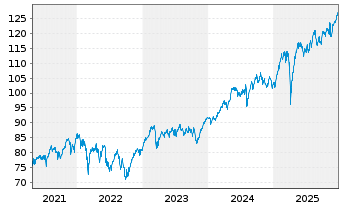 Chart BGF - European Value Fund Act. Nom. Classe A2 o.N. - 5 Jahre