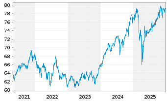 Chart BGF - Global Allocation Fund Act. Nom. Cl. A2 o.N. - 5 Jahre