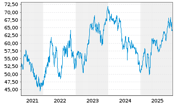 Chart BGF - Latin American Fund Act. Nom. Classe A2 o.N. - 5 Years