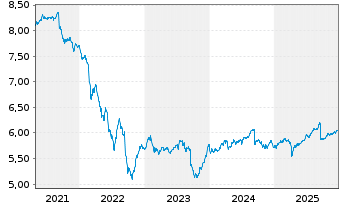 Chart JPM-Em. Mkts Debt Fd Act. Nom. A (Inc.) EO o.N. - 5 Jahre
