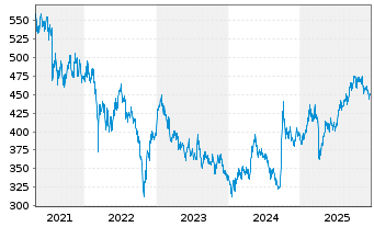 Chart UBS (Lux) Equ.Fd-Greater China Inh.-Ant. USD - 5 Jahre