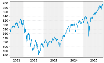 Chart UBS(L.)Strat.Fd-Eq.Sust.(EUR) Nam.-An. P-acc o.N. - 5 Jahre