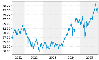 Chart Mor.St.Inv.-Sus.Asian Equity Actions Nom. A o.N. - 5 Years