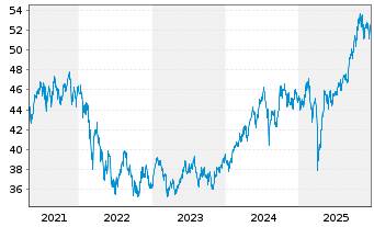 Chart Mor.St.Inv.-Emerg.Markets Equ. Act. Nom. A o.N. - 5 Years