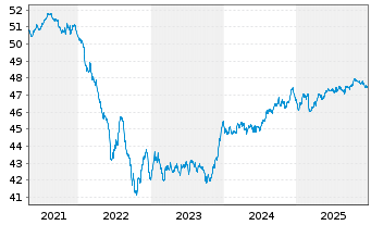 Chart Mor.St.Inv.-Euro Strategic Bd Actions Nom. A - 5 Jahre