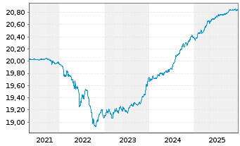 Chart Mor.St.Inv.-Short Matur.Eur Bd  Act. Nom. A o.N. - 5 Jahre