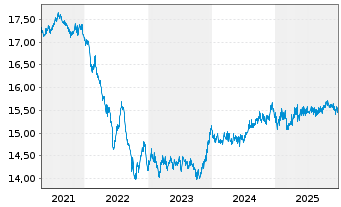 Chart Mor.St.Inv.-Euro Bond Fund - 5 Jahre