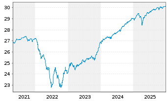 Chart Mor.St.Inv.-Eur.High Yield Bd Actions Nom. A o.N. - 5 Jahre