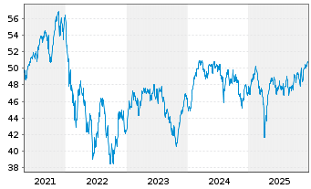 Chart AXA WF-Fram.Euro Selection Nam.-Ant.A (auss.) o.N. - 5 Jahre