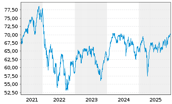 Chart AXA WF-Fram.Euro Selection Nam.-Ant. A (thes.) o.N - 5 Jahre