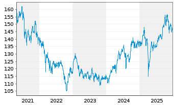 Chart INVESCO Asia Opportunities Eq. Act. Nom. A o.N. - 5 Jahre