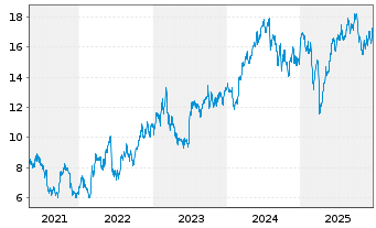 Chart Subsea 7 S.A. - 5 Jahre