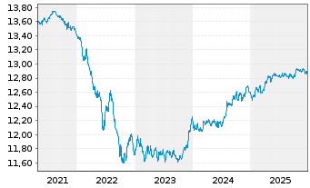Chart Nordea 1-Euro Bond Fund Act. Nom. BP-EUR o.N. - 5 Jahre