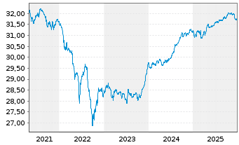 Chart Nordea 1-Danish Covered Bd Fd Act.Nom. BP-DKK o.N. - 5 Jahre