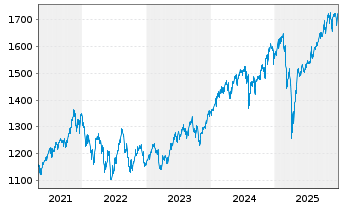 Chart UBS (Lux) Equ.Fd-Eco Perform. I.-A. CHF P-acc o.N. - 5 Jahre