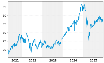Chart Fidelity Fds-Amer. Growth Fund - 5 Jahre