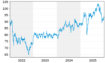 Chart GS+ P Fonds Schwellenl&auml;nder Inh.Ant. R (auss.) oN - 5 Jahre