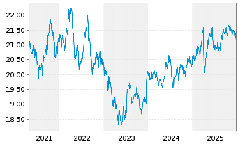 Chart Nordea 1-Norweg.Short-Te.Bd Fd Act Nom. BP-NOK oN - 5 Jahre