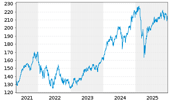 Chart AB SICAV I-American Growth Ptf Actions Nom. A o.N. - 5 Jahre