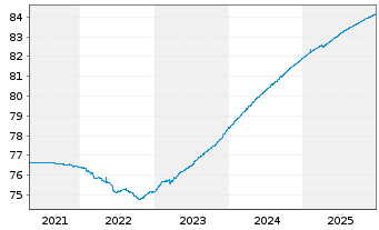 Chart DWS EO Ultra Short Fix.Income Inh.-Anteile NC o.N. - 5 Jahre