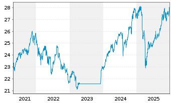 Chart Fidelity-Gl Multi Asset Dynam. R.Shs A(GlobCert)oN - 5 Jahre