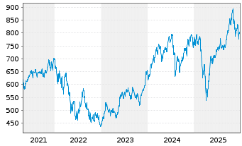 Chart UBS (Lux) Equ.Fd-Tech.Opp(USD) Inh.-Ant.USDP-accoN - 5 Jahre