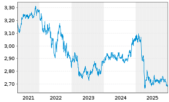 Chart ACMBernstein-Glob.Hgh Yld Ptf - 5 Jahre