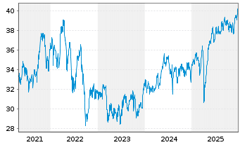 Chart Nordea 1-Norwegian Equity Fd Act. Nom. BP-NOK o.N. - 5 Jahre