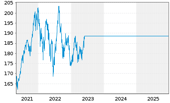 Chart GS US Enh.Core Conc.Equ. Act. Nom. P CAP o.N. - 5 Jahre