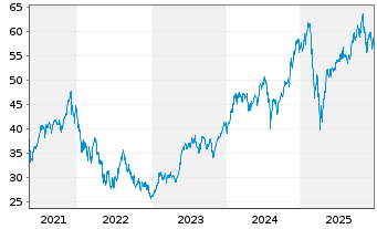 Chart JPMorgan-US Technology Fund Act.N. A (dis.) DL oN - 5 Jahre