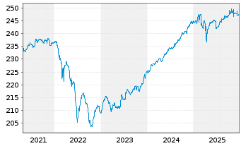 Chart LiLux Umbrella Fund-LiLux Rent Inhab-Anteile o.N. - 5 Jahre