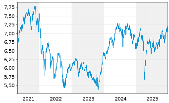 Chart Carlson Fund-Scandinavia - 5 Jahre