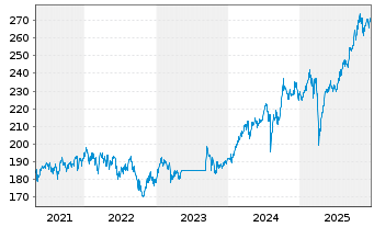 Chart Robeco Asia-Pacific Equities Act. Nom. Cl D EUR - 5 Jahre