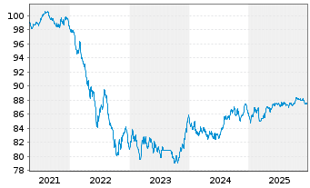 Chart Robeco All Strat. Euro Bonds Act. Nom. Cl D EUR - 5 Jahre